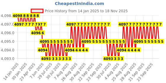 moglix.com YG-1 140mm 2 Flute X-power Ball Nose End Mill, EM848080 yg-1 Price History Graph from 14 Jan 2025 to 18 Nov 2025