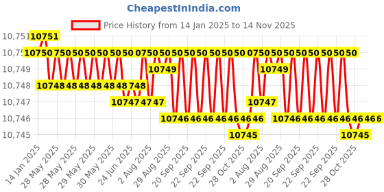 moglix.com YG-1 140mm 2 Flute X-power Ball Nose With Neck End Mill, EM900160 yg-1 Price History Graph from 14 Jan 2025 to 14 Nov 2025