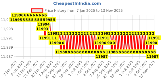 moglix.com YG-1 140mm 2 Flute X-power High Precision Ball Nose End Mill, EM878180 yg-1 Price History Graph from 7 Jan 2025 to 13 Nov 2025