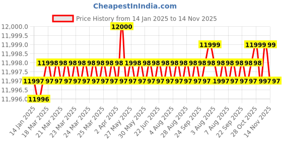 moglix.com YG-1 140mm 2 Flute X-power High Precision Ball Nose End Mill, EM879180 yg-1 Price History Graph from 14 Jan 2025 to 14 Nov 2025