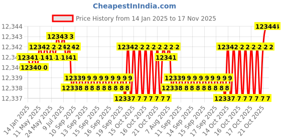 moglix.com YG-1 140mm 2 Flute X-power High Precision Ball Nose End Mill, G4953160 yg-1 Price History Graph from 14 Jan 2025 to 16 Nov 2025