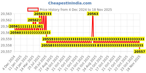 moglix.com YG-1 140mm 4 Flute Carbide End Mill, EM99915496 yg-1 Price History Graph from 4 Dec 2024 to 18 Nov 2025