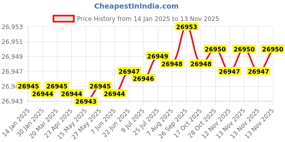 moglix.com YG-1 140mm 4 Flute Flat Long Length X- Power End Mill, EM827250 yg-1 Price History Graph from 14 Jan 2025 to 12 Nov 2025