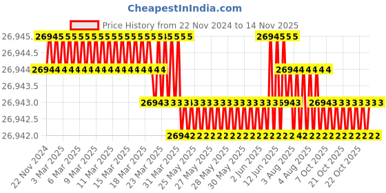 moglix.com YG-1 140mm 4 Flute Plain Long Length X- Power End Mill, EM817250 yg-1 Price History Graph from 22 Nov 2024 to 10 Nov 2025