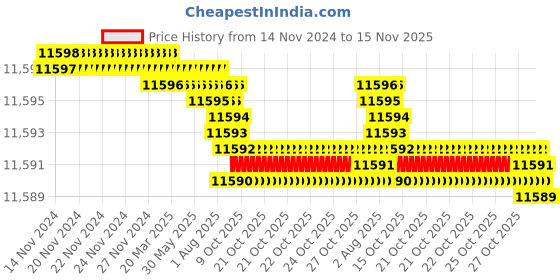 moglix.com YG-1 140mm 4 Flute X-power Ball Nose End Mill, EM825160 yg-1 Price History Graph from 14 Nov 2024 to 15 Nov 2025