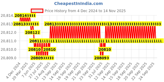 moglix.com YG-1 140mm 6 Flute Flat Extra Long Length X- Power End Mill, EM844200 yg-1 Price History Graph from 4 Dec 2024 to 13 Nov 2025