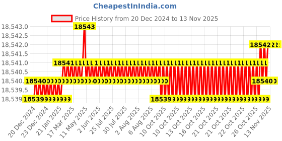 moglix.com YG-1 140mm 6 Flute X-power Corner Radius End Mill, EM835904 yg-1 Price History Graph from 20 Dec 2024 to 12 Nov 2025