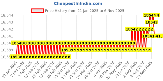 moglix.com YG-1 140mm 6 Flute X-power Corner Radius End Mill, EM835905 yg-1 Price History Graph from 21 Jan 2025 to 6 Nov 2025