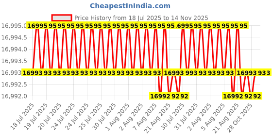 moglix.com YG-1 140mm 6 Flute X-power Corner Radius End Mill, EM845200 yg-1 Price History Graph from 18 Jul 2025 to 13 Nov 2025