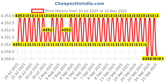 moglix.com YG-1 141mm 2 Flute HSSCo8 Extra Long End Mill, E7510200 yg-1 Price History Graph from 24 Jul 2025 to 9 Nov 2025