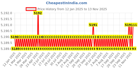moglix.com YG-1 141mm 3 Flute HSSCo8 Long End Mill, E4516220 yg-1 Price History Graph from 12 Jan 2025 to 13 Nov 2025