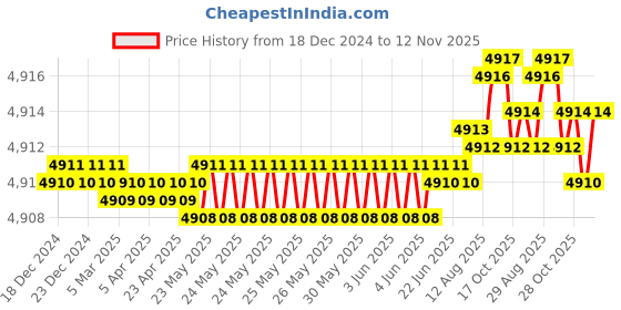 moglix.com YG-1 141mm 3 Flute HSSCo8 Long End Mill, E7516200 yg-1 Price History Graph from 18 Dec 2024 to 12 Nov 2025