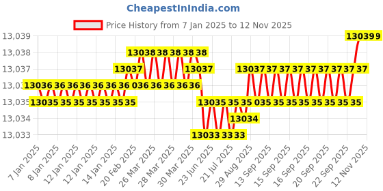 moglix.com YG-1 141mm 4 Flute Carbide Multiple Helix End Mill with Extended Neck, EME05910 yg-1 Price History Graph from 7 Jan 2025 to 12 Nov 2025