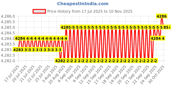 moglix.com YG-1 141mm 4 Flute HSS Ball Nose End Mill, E2429200 yg-1 Price History Graph from 17 Jul 2025 to 9 Nov 2025