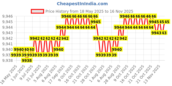 moglix.com YG-1 14.1mm Solid Carbide General Dream Drill without Coolant Hole, DH424141 yg-1 Price History Graph from 18 May 2025 to 15 Nov 2025