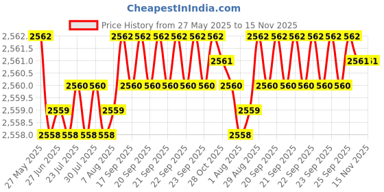 moglix.com YG-1 14.25x212mm Long Series HSS M2 Black Taper Shank Twist Drill, D1205 yg-1 Price History Graph from 27 May 2025 to 15 Nov 2025