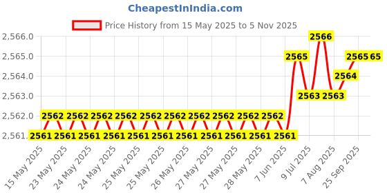 moglix.com YG-1 14.29x212mm Long Series HSS M2 Black Taper Shank Twist Drill, D1205 yg-1 Price History Graph from 15 May 2025 to 4 Nov 2025