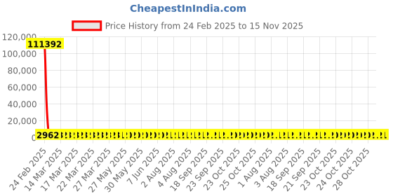 moglix.com YG-1 14.29x212mm Long Series HSS M2 Bright Taper Shank Twist Drill, D1225 yg-1 Price History Graph from 24 Feb 2025 to 15 Nov 2025