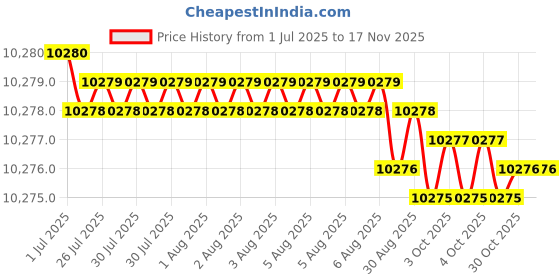 moglix.com YG-1 14.2mm Solid Carbide Short Inox Dream Drill with Coolant Hole, DH451142 yg-1 Price History Graph from 1 Jul 2025 to 16 Nov 2025