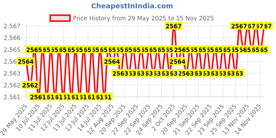moglix.com YG-1 14.2x212mm Long Series HSS M2 Black Taper Shank Twist Drill, D1205 yg-1 Price History Graph from 29 May 2025 to 15 Nov 2025
