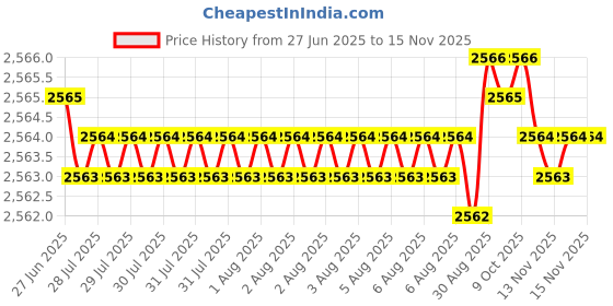moglix.com YG-1 14.2x212mm Long Series HSS M2 Bright Taper Shank Twist Drill, D1225 yg-1 Price History Graph from 27 Jun 2025 to 14 Nov 2025