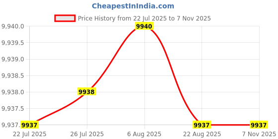 moglix.com YG-1 14.3mm Solid Carbide General Dream Drill without Coolant Hole, DH424143 yg-1 Price History Graph from 22 Jul 2025 to 5 Nov 2025