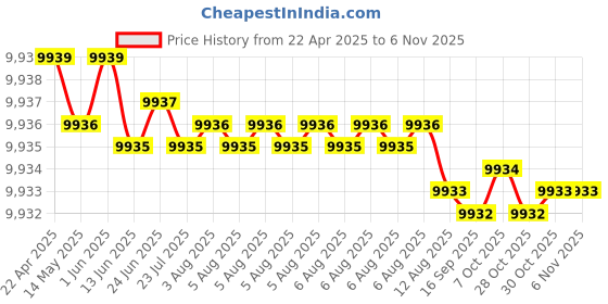 moglix.com YG-1 14.4mm Solid Carbide General Dream Drill without Coolant Hole, DH424144 yg-1 Price History Graph from 22 Apr 2025 to 6 Nov 2025
