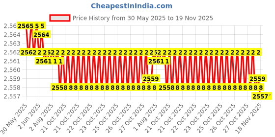 moglix.com YG-1 14.4x212mm Long Series HSS M2 Bright Taper Shank Twist Drill, D1225 yg-1 Price History Graph from 30 May 2025 to 19 Nov 2025