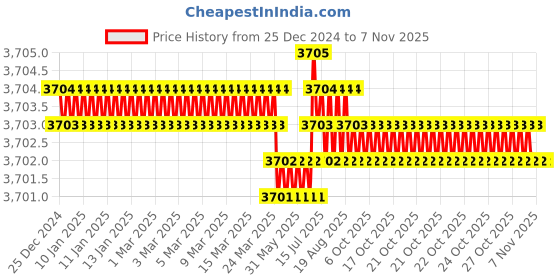 moglix.com YG-1 145mm 2 Flute HSSCo8 Long End Mill, E2406210 yg-1 Price History Graph from 25 Dec 2024 to 7 Nov 2025