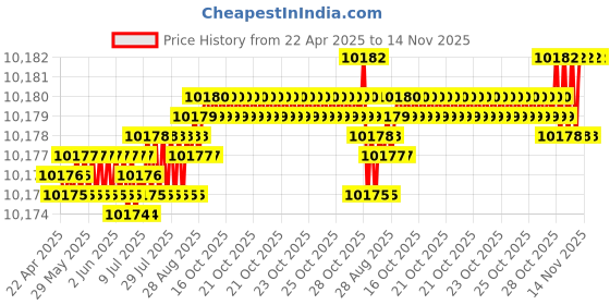 moglix.com YG-1 14.5mm Solid Carbide ALU Dream Drill with Coolant Hole, D5432145 yg-1 Price History Graph from 22 Apr 2025 to 13 Nov 2025