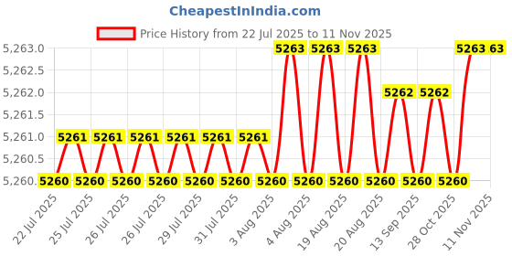 moglix.com YG-1 14.5x169mm HPD HSS-EX Jobber Drill, DJ544145 yg-1 Price History Graph from 22 Jul 2025 to 10 Nov 2025