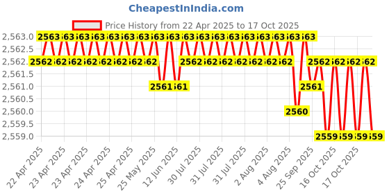 moglix.com YG-1 14.5x212mm Long Series HSS M2 Black Taper Shank Twist Drill, D1205 yg-1 Price History Graph from 22 Apr 2025 to 17 Oct 2025