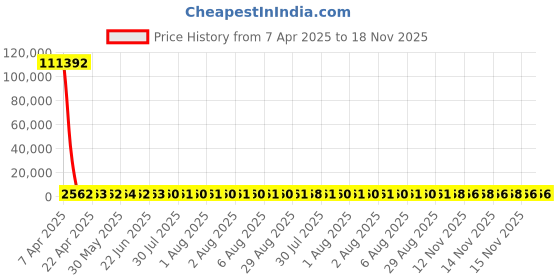 moglix.com YG-1 14.5x212mm Long Series HSS M2 Bright Taper Shank Twist Drill, D1225 yg-1 Price History Graph from 7 Apr 2025 to 17 Nov 2025