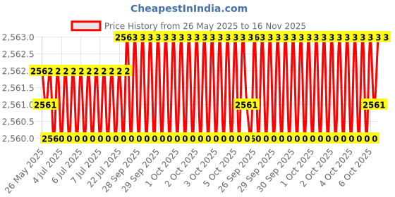 moglix.com YG-1 14.5x425mm Long Series HSS M2 Taper Shank Extra Long Drill yg-1 Price History Graph from 26 May 2025 to 16 Nov 2025