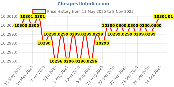 moglix.com YG-1 14.6mm Solid Carbide Short Inox Dream Drill with Coolant Hole, DH451146 yg-1 Price History Graph from 11 May 2025 to 7 Nov 2025