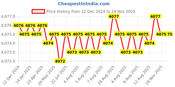 moglix.com YG-1 14mm 4 Flute Carbide Short End Mill, E5432140 yg-1 Price History Graph from 12 Dec 2024 to 19 Nov 2025