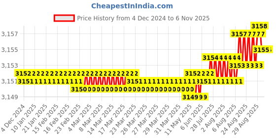 moglix.com YG-1 14mm 4 Flute Carbide Short End Mill, E6432140 yg-1 Price History Graph from 4 Dec 2024 to 6 Nov 2025