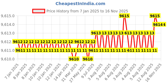moglix.com YG-1 14mm 4 Flutes End Mill, EM843140, Overall Length: 83 mm yg-1 Price History Graph from 7 Jan 2025 to 15 Nov 2025