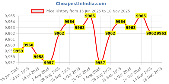 moglix.com YG-1 14mm Carbide Jobber Drill, DH407140 yg-1 Price History Graph from 15 Jun 2025 to 17 Nov 2025