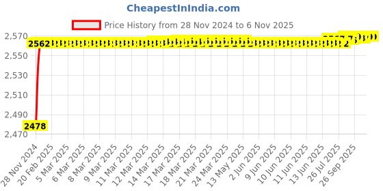 moglix.com YG-1 14mm HSS-Co8 Long Slot Drill End Mill, E2571 yg-1 Price History Graph from 28 Nov 2024 to 6 Nov 2025