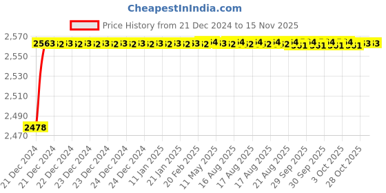 moglix.com YG-1 14mm HSS-E Hand Chucking Reamer with Parallel Shank, K21010 yg-1 Price History Graph from 21 Dec 2024 to 13 Nov 2025