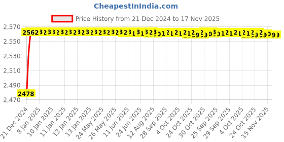 moglix.com YG-1 14mm HSS Hand Reamer, K11530 yg-1 Price History Graph from 21 Dec 2024 to 15 Nov 2025