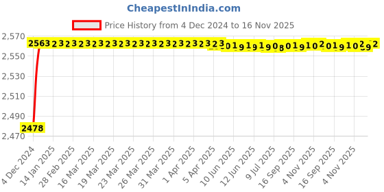 moglix.com YG-1 14mm HSS Straight Flute Hand Reamer, K11430 yg-1 Price History Graph from 4 Dec 2024 to 16 Nov 2025