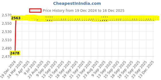moglix.com YG-1 14mm Short Ball Nose K2 End Mill, G9634 yg-1 Price History Graph from 19 Dec 2024 to 16 Dec 2025