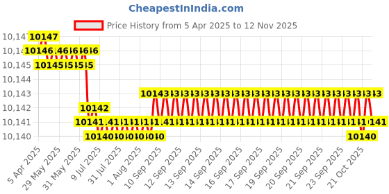 moglix.com YG-1 14mm Solid Carbide ALU Dream Drill with Coolant Hole, D5432140 yg-1 Price History Graph from 5 Apr 2025 to 12 Nov 2025