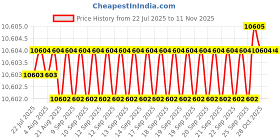 moglix.com YG-1 14mm Solid Carbide ALU Dream Drill with Coolant Hole, D5433140 yg-1 Price History Graph from 22 Jul 2025 to 10 Nov 2025
