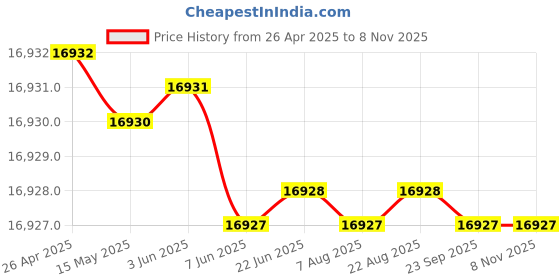 moglix.com YG-1 14mm Solid Carbide General Dream Drill without Coolant Hole, DH421140 yg-1 Price History Graph from 26 Apr 2025 to 7 Nov 2025