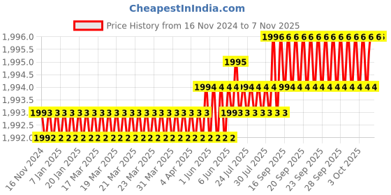 moglix.com YG-1 14x175mm HSS-E Straight Flute Chucking Reamer, K210101700 yg-1 Price History Graph from 16 Nov 2024 to 6 Nov 2025