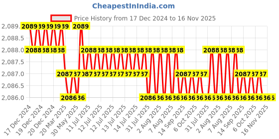 moglix.com YG-1 14x182mm HSS-E Straight Flute Chucking Reamer, K210101800 yg-1 Price History Graph from 17 Dec 2024 to 16 Nov 2025