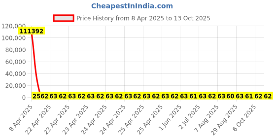 moglix.com YG-1 14x189mm Long Series HSS M35 Taper Shank Twist Drill, DL205 yg-1 Price History Graph from 8 Apr 2025 to 13 Oct 2025